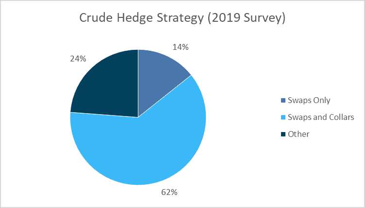 Were Oil & Gas Producers Hedged For The Recent Price Collapse? 