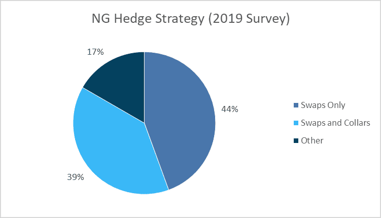 Were Oil & Gas Producers Hedged For The Recent Price Collapse?