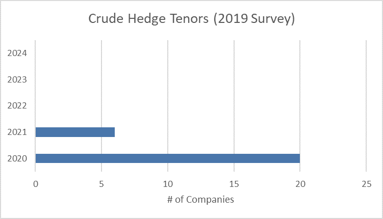 Were Oil & Gas Producers Hedged For The Recent Price Collapse?