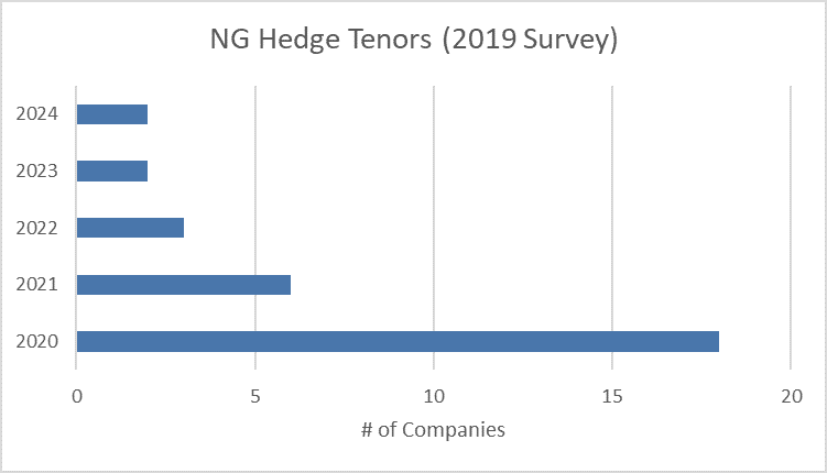 Were Oil & Gas Producers Hedged For The Recent Price Collapse?