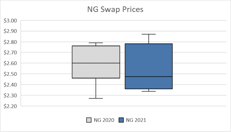 Were Oil & Gas Producers Hedged For The Recent Price Collapse?