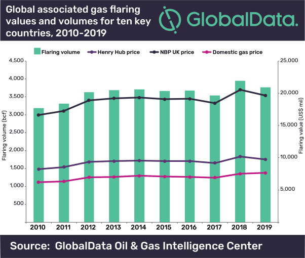 Global gas flaring value approaches US$24bn a year if priced at European prices