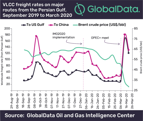 COVID-19 outbreak leads to a surge in tanker rates