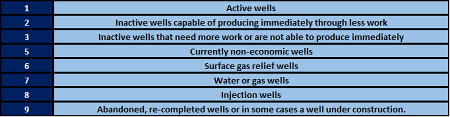 Oil well states. Zambrano (2020)