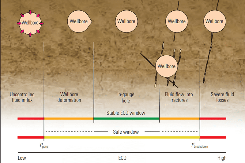 Wellbore deformation – Source: NEXT