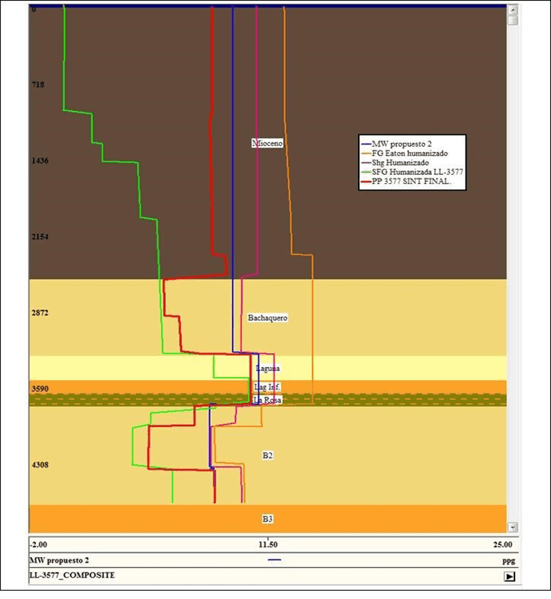 Drilling window – Source: Ocando, Osorio 2019