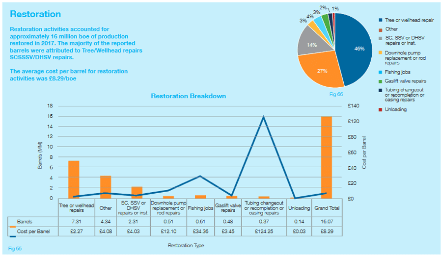 Restoration prices per barrel – Source: Oil & Gas Authority