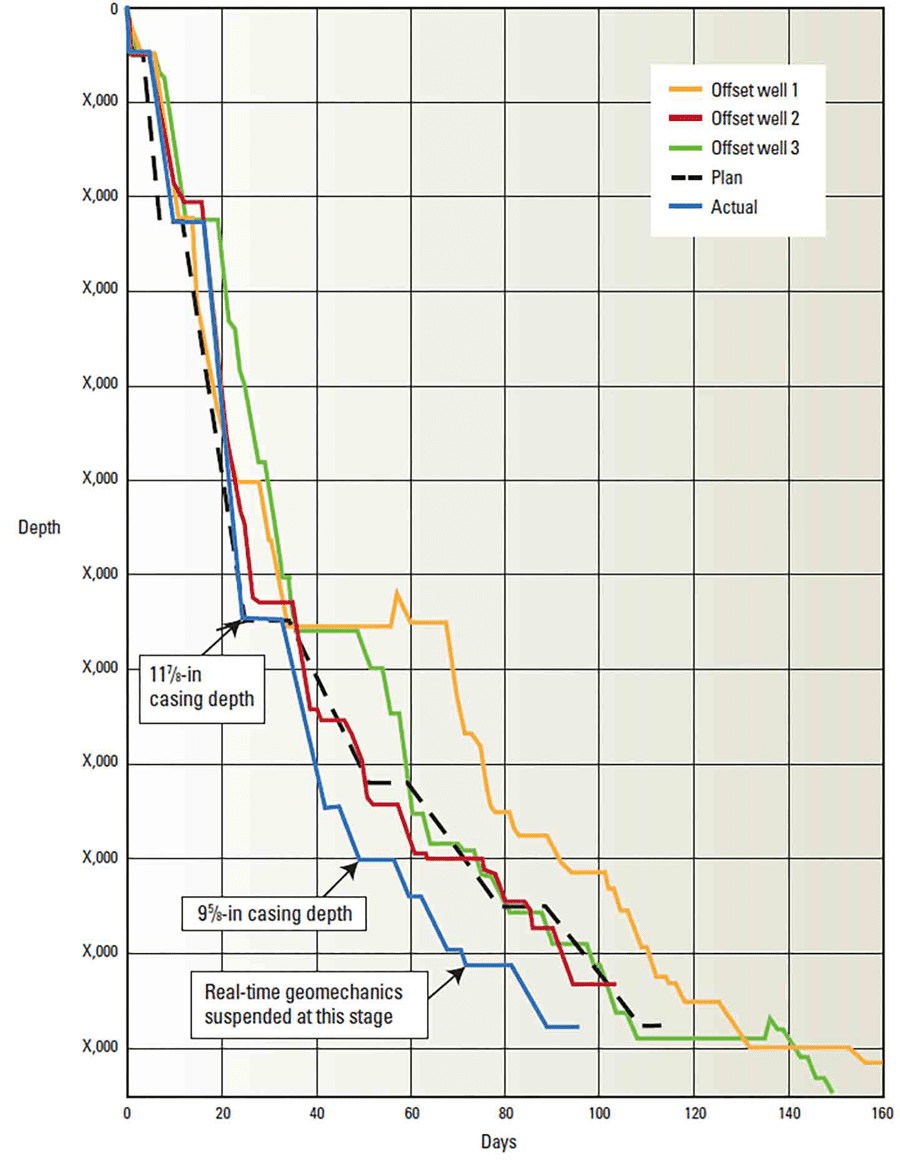 Predictive drilling window – Source: Schlumberger