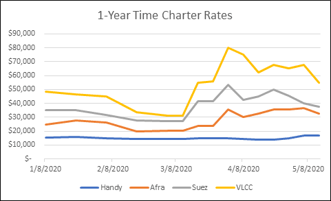 Tale of Two Vessels: Hedging Freight to Control Costs