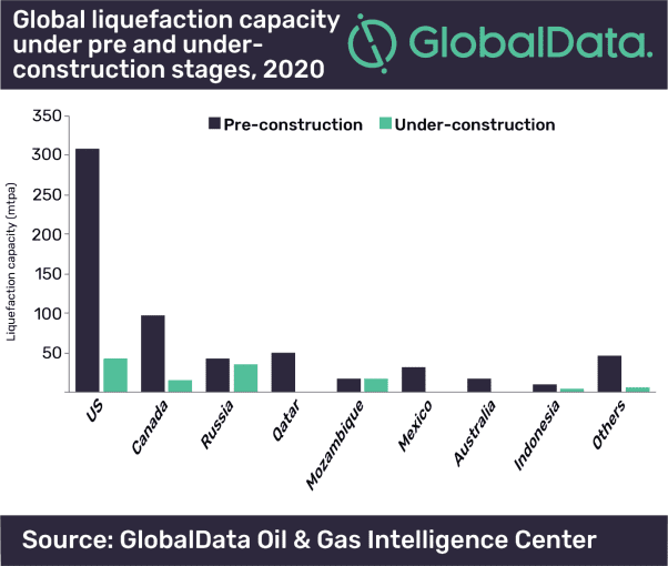 COVID-19 triggers delays in projects and investment decisions in global LNG liquefaction sector