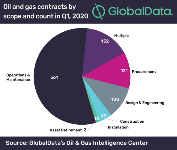 Global oil and gas contract activity reports downtrend amid COVID-19 outbreak during Q1 2020