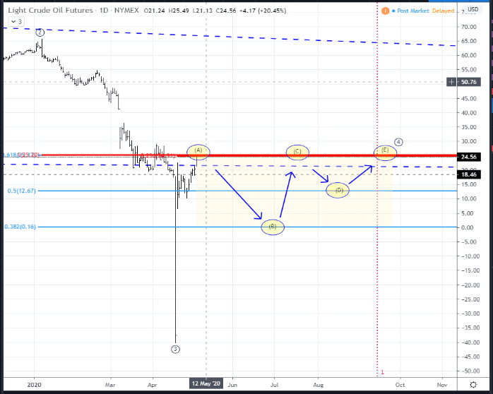 NYMEX CL futures Contract Scenario: Range Bound