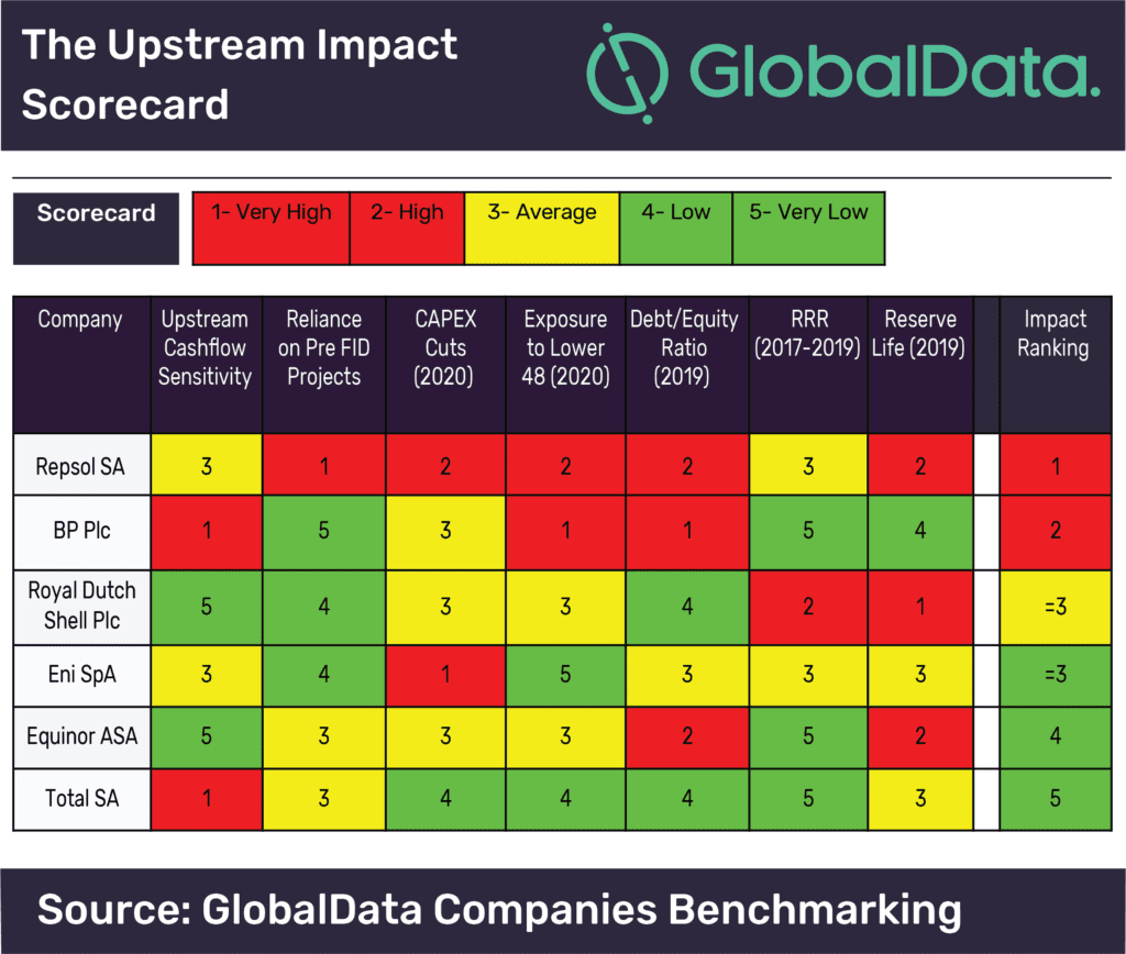 Total’s upstream business better placed to weather 2020 market volatility than its European peers, says GlobalData