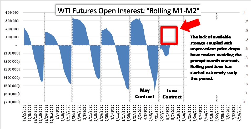 The lack of available storage coupled with unprecedent price drops have traders avoiding the prompt month contract. This limited liquidity becomes the catalyst for increased volatility.