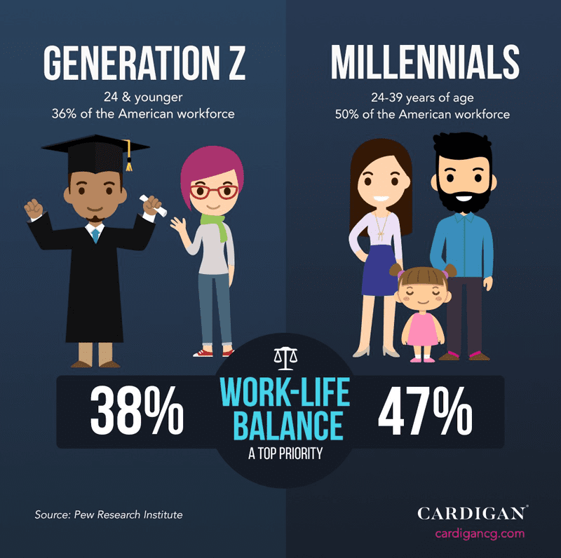 Both Generation Z and millennial employees place a high value on work/life balance.