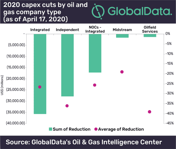 Over US$85bn of 2020 forecast expenditure erased from oil and gas sector