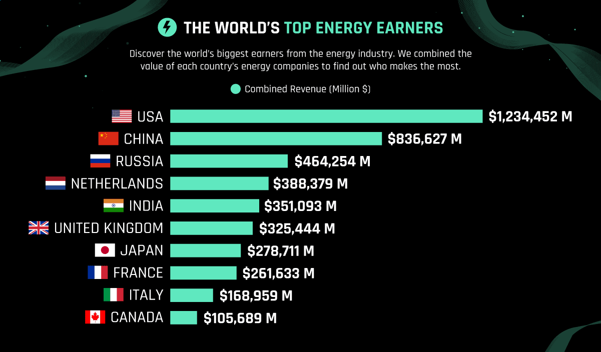 The Energy Sectors Leading Economies in 2020