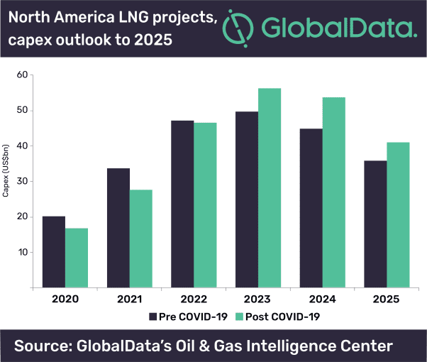 North American LNG sector continues to struggle against weak economic outlook and COVID-19 outbreak