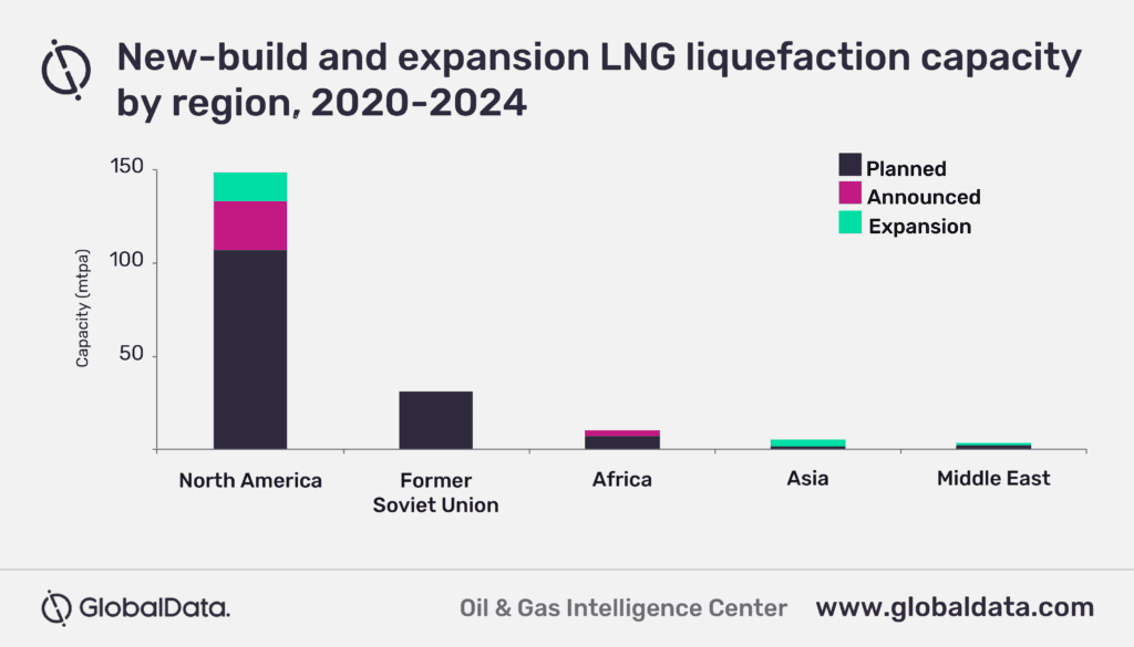 North America to contribute 75% of global LNG liquefaction capacity additions by 2024