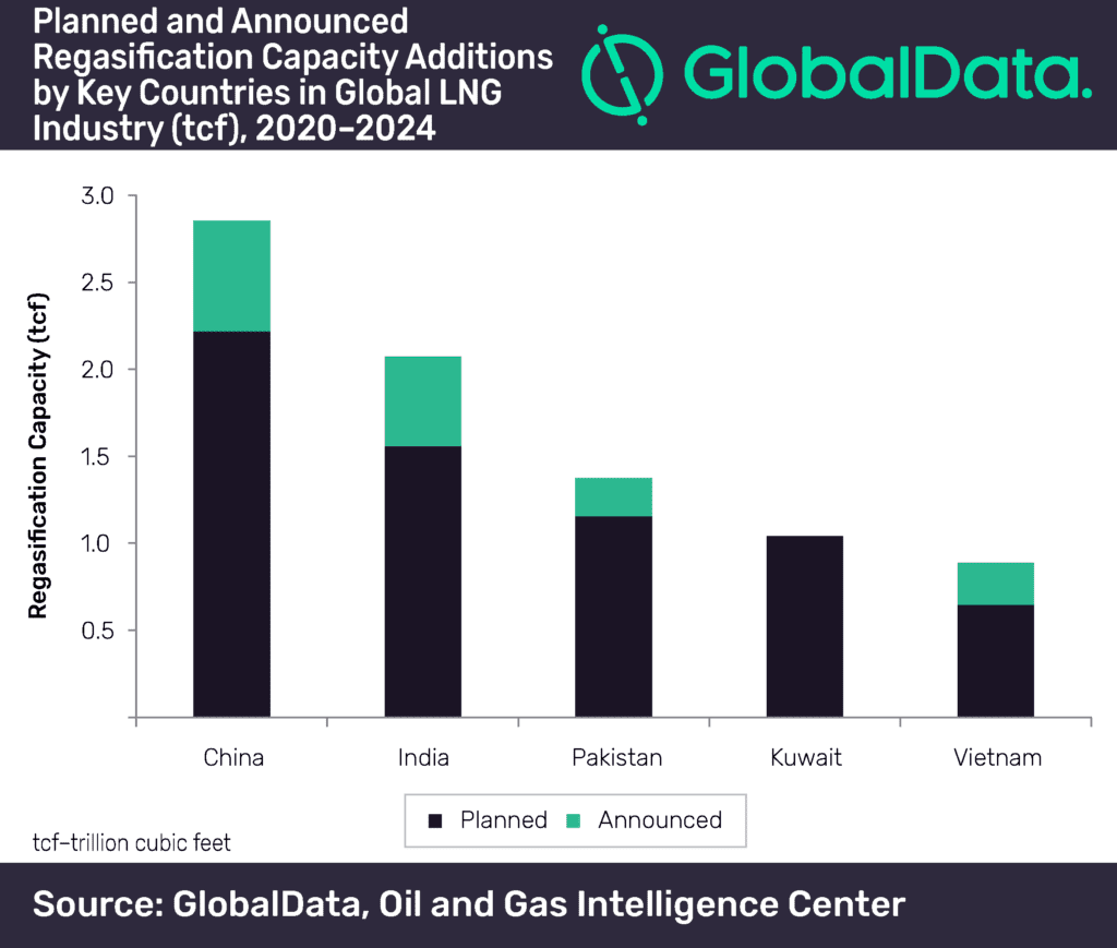 China and US lead new-build capacity growth in global LNG regasification and liquefaction sectors