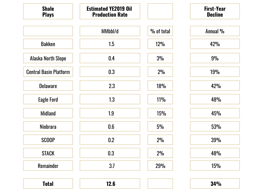 Why US Base Oil & Gas Production Declines Are Higher Than You Might Think