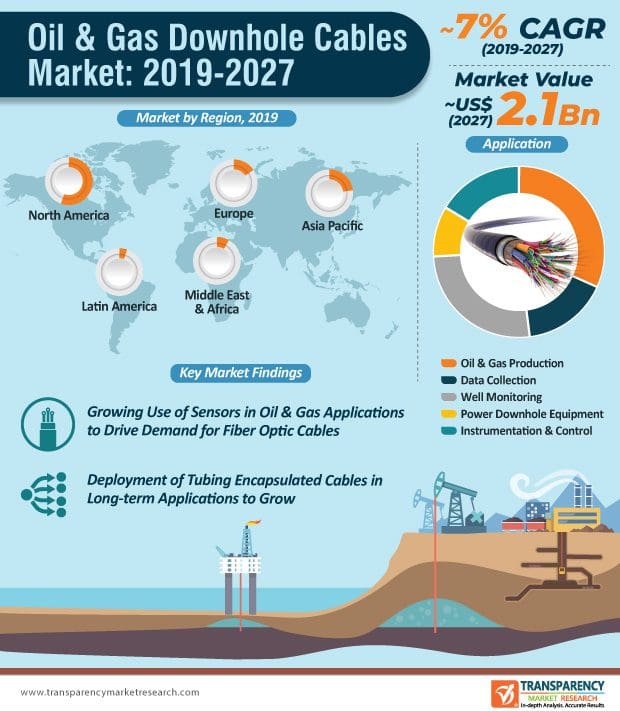 Oil & Gas Downhole Cables Market Is Anticipated To Expand At A CAGR Of 7% By 2027