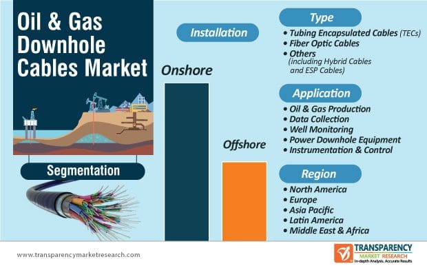 Oil & Gas Downhole Cables Market Is Anticipated To Expand At A CAGR Of 7% By 2027