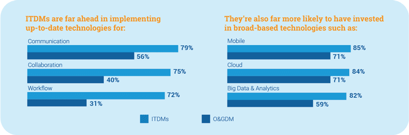 Quorum Software’s survey results from 400+ IT Leaders in other industries (ITDMs) and oil and gas (O&GDM)