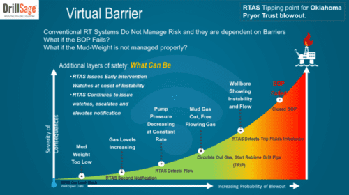 DrillSage’s RTAS delivers a “virtual barrier” to avoid the dependence on the final barrier (BOP) – a virtual real-time line of defense. www.DrillSage.com