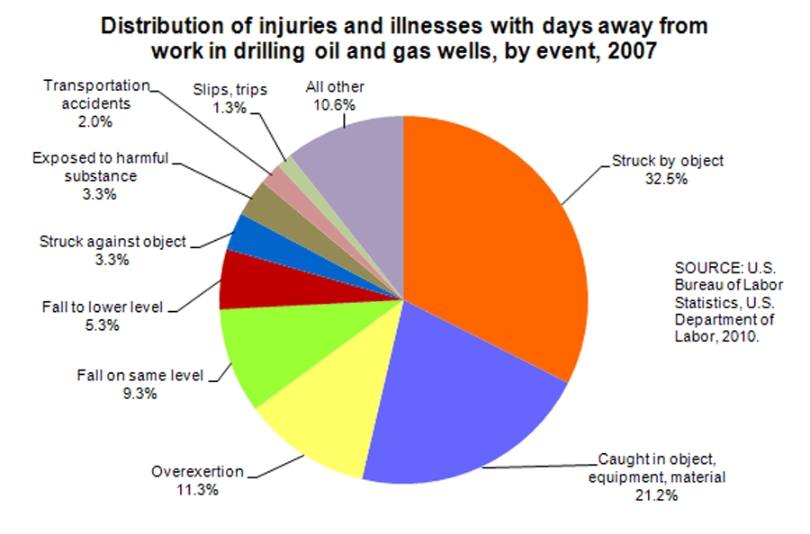 Distribution of injuries and illnesses with days away from work in drilling oil and gas wells, by event, 2007. Source: U.S. Bureau of Labor Statistics