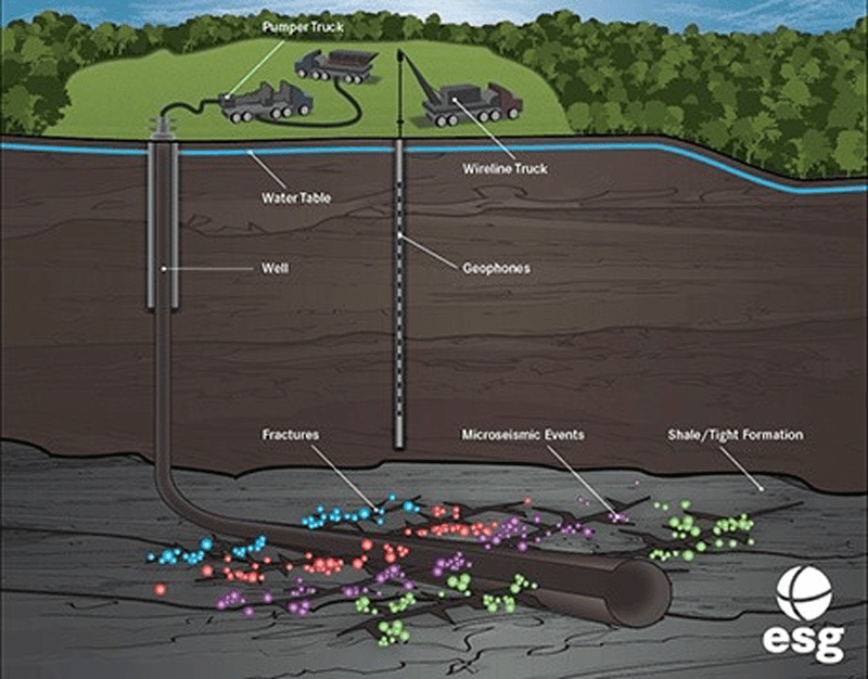 Figure 5: Microseismic monitoring and detection of structures in shale/tight formation. Image courtesy of ESG Solutions