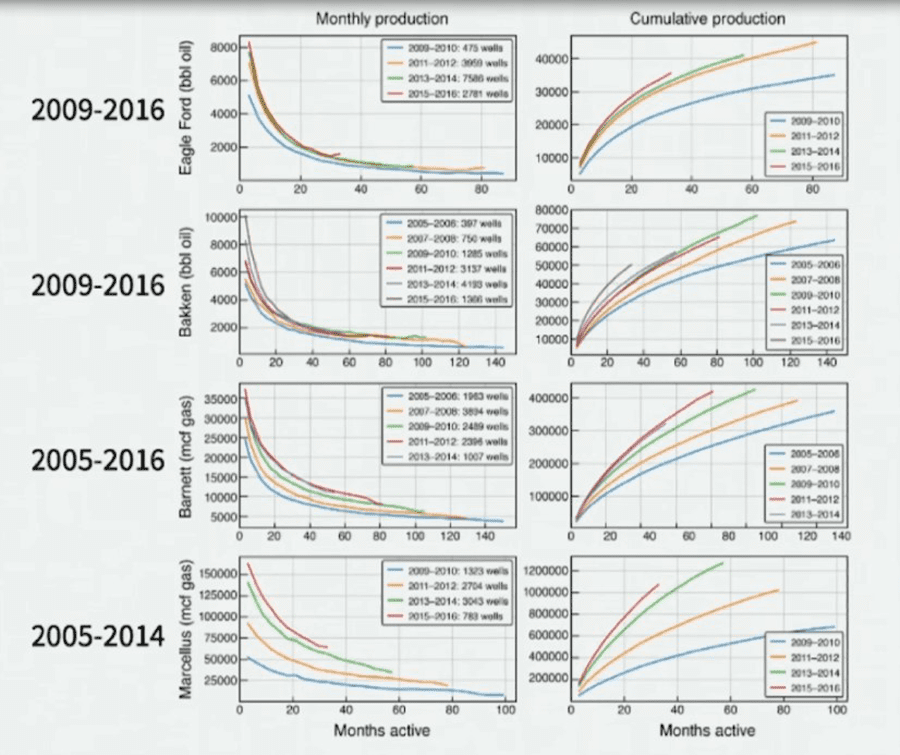 Figure 2: Examples of monthly production and accumulated production in unconventional fields. Image courtesy of Geomechanical course applied to unconventional deposits - Stanford University