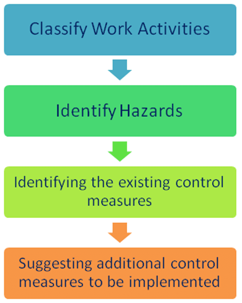 Job Safety Analysis (JSA) step-by-step. Image courtesy of Cholarisk