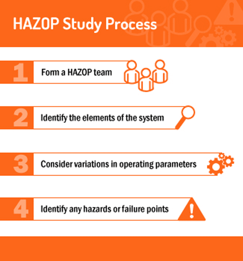 HAZOP Analysis step-by-step. Image courtesy of Graphic Products