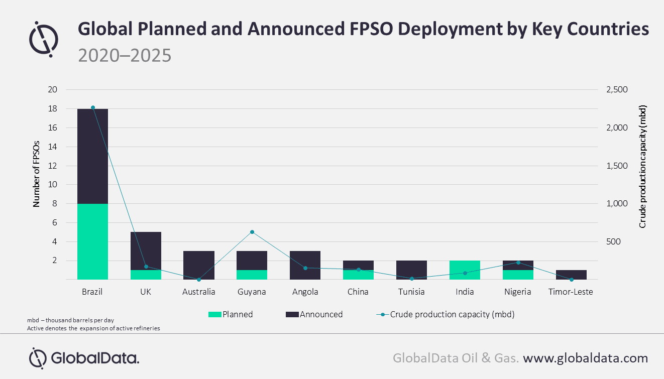 Brazil dominates global deployment of upcoming FPSOs, says GlobalData
