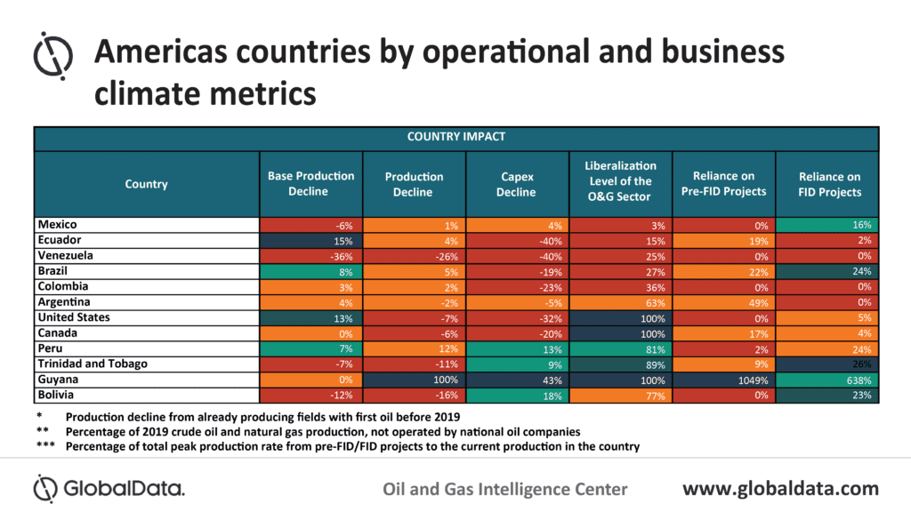 Divergent economic outlooks for North and South Americas’ oil and gas producing countries