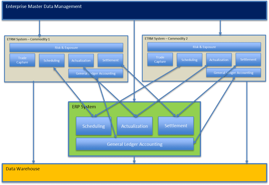 Postmodern ETRM: Why Technology Should Impact Your Investment Decisions in Trading Systems