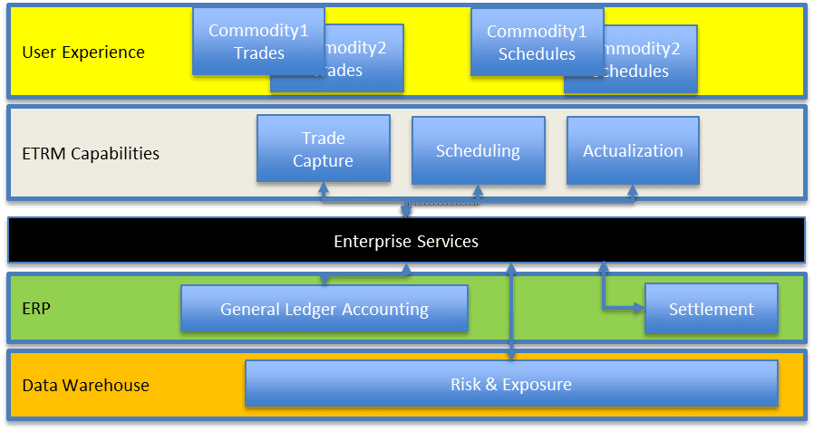 Postmodern ETRM: Why Technology Should Impact Your Investment Decisions in Trading Systems