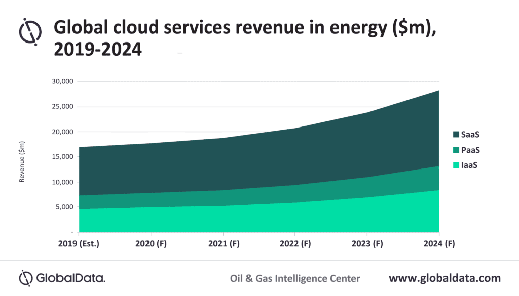 Strategic adoption of cloud computing can alleviate oil and gas industry challenges
