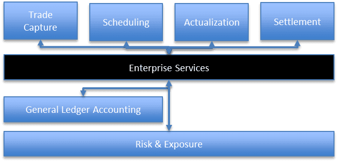 Postmodern ETRM: Why Technology Should Impact Your Investment Decisions in Trading Systems