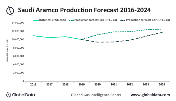 Aramco delays major investment as COVID-19 has longer term impacts