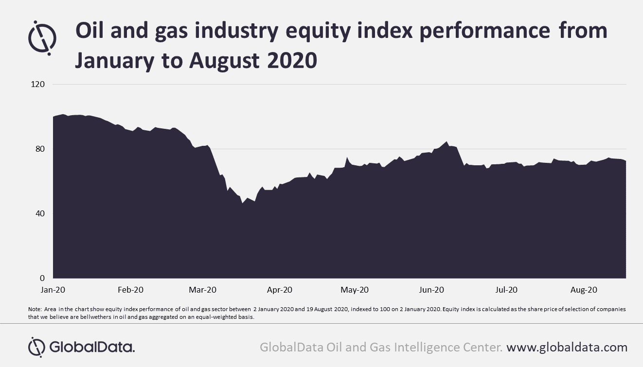 Deal activity in global oil and gas industry largely driven by themes, says GlobalData