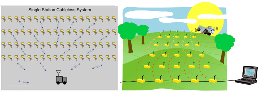 Seismic exploration before and after. Image courtesy of New Technology for Seismic Data Acquisition, Sunjay, Kumar and Dookia