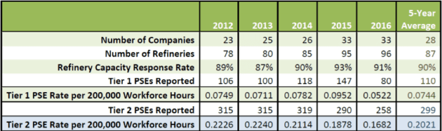 API Process Safety Event (PSE) Public Reporting per API RP 754. Source: API