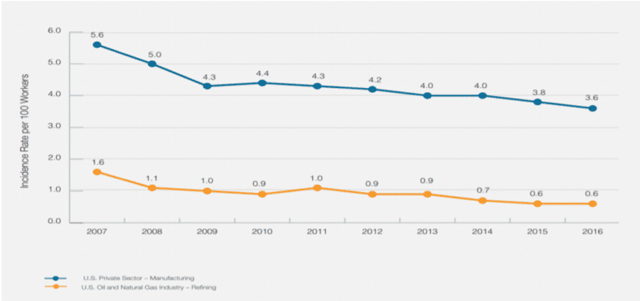 API Workplace Injuries and Illnesses Safety Report. Source: API