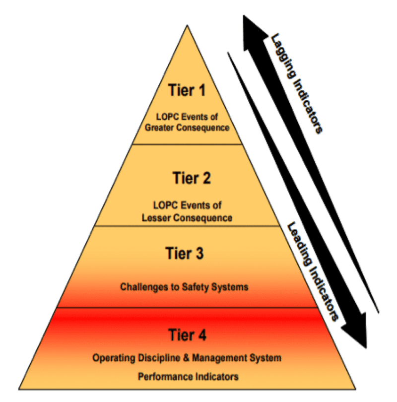 Safety pyramid. Image courtesy of API