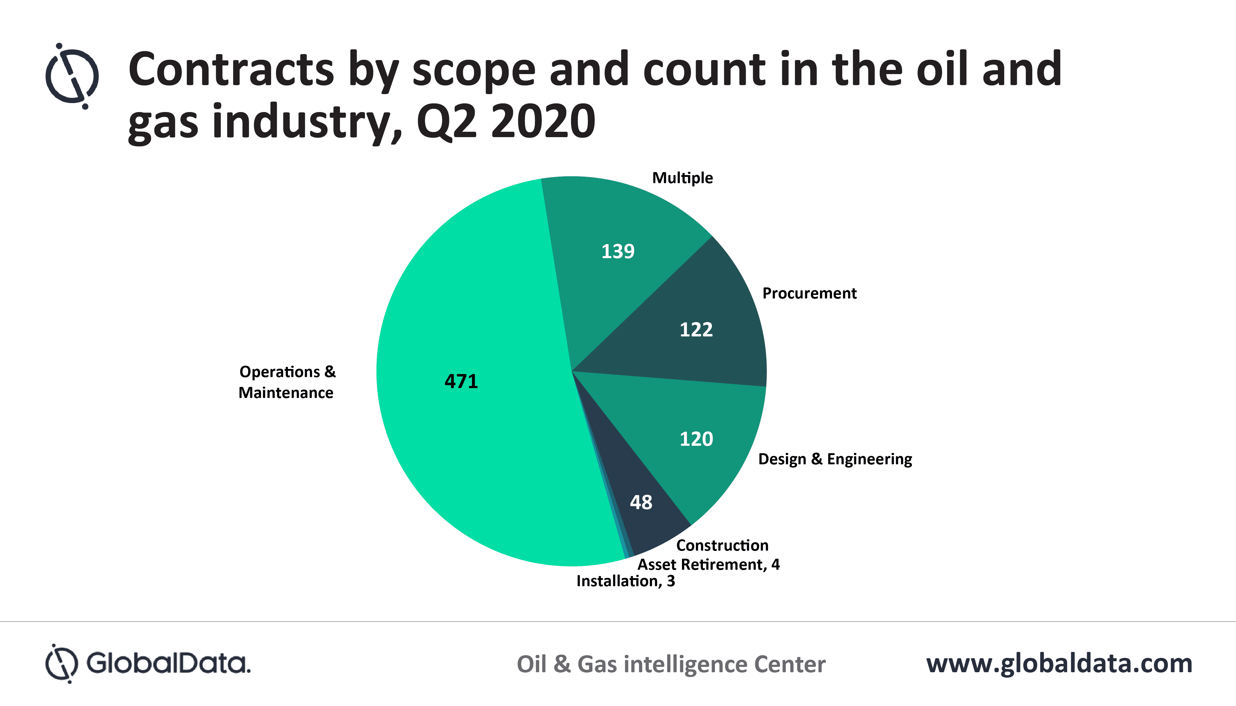 Global oil and gas contracts activity continued downtrend during Q2 2020