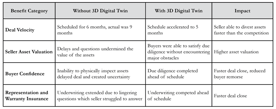 Using 3D Digital Twins to support Mergers and Acquisitions Due Diligence for Industrial Assets and Facilities 