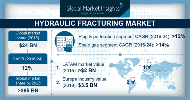 Hydraulic Fracturing Market to Witness Steady Growth of 12 Percent