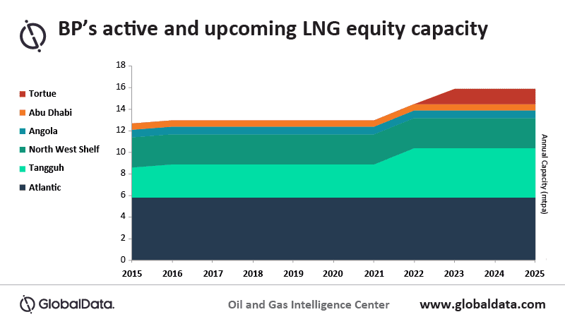 BP’s low carbon energy ambitions will be impacted by market weakness